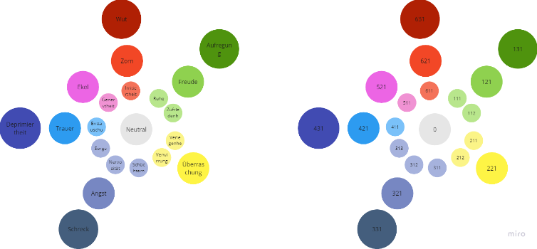 Jarvis Wheel of Emotions with ID structure